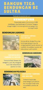 Pemerintah Bangun Tiga Bendungan di Sultra