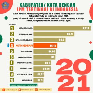 Kendari Peringkat 4 Nasional Indeks Pembangunan Manusia