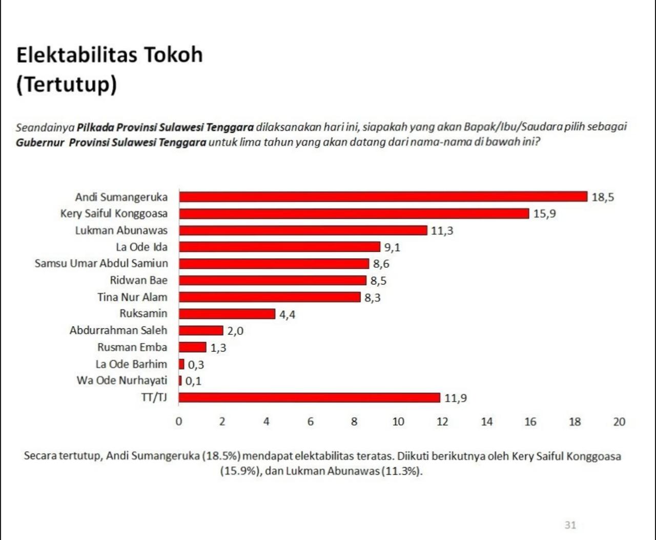 Hasil Survei Charta Politika Indonesia Terbaru Elektabillitas Andi Sumangerukka Menguat