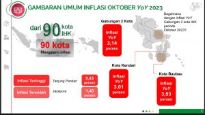 Hasil Analisis Data IHK Bulan Oktober 2023 Inflasi di Sultra Menurun