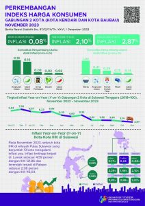 Inflasi Sulawesi Tenggara Turun Jadi 2,87%, Pj Gubernur ; Ini Kabar Baik di Jumat Penuh Berkah