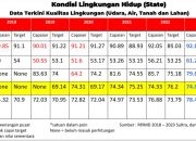 Pj Gubernur Paparkan Kondisi Pengelolaan Lingkungan Hidup Sultra dalam Penilaian Nirwasita Tantra 2023