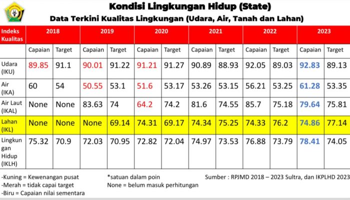 Pj Gubernur Paparkan Kondisi Pengelolaan Lingkungan Hidup Sultra dalam Penilaian Nirwasita Tantra 2023