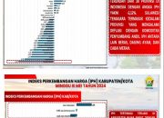 Hattrick! IPH Sultra Terendah Secara Nasional Tiga Minggu Berturut-Turut