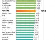 Survei Penilaian Integritas Pendidikan KPK : Provinsi Sultra Masuk Kategori Paling Berintegritas