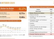 Data BPS Inflasi Sultra Terkendali, Kembali Deflasi