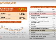 Pj Gubernur Sultra Apresiasi Inflasi Stabil dan Terjaga