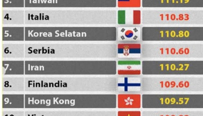 Jepang Duduki Peringkat Pertama IQ Tertinggi di Dunia, Indonesia Peringkat 127